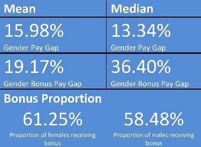 Gender Pay Gap stats