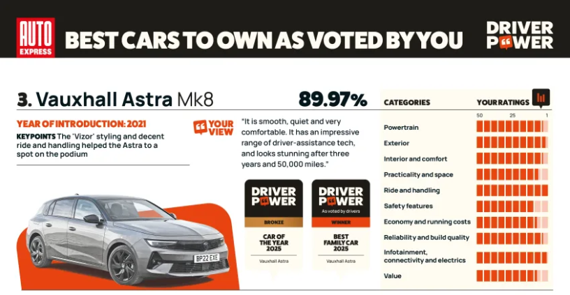 Auto Express Driver Power 2025: Vauxhall Astra Mk8, 3rd place, rated 89.97% by readers.