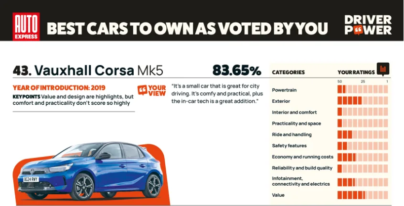 Auto Express ranking for Vauxhall Corsa Mk5, 43rd place with 83.65% rating.